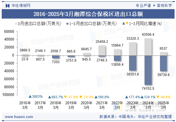 2016-2025年3月湘潭综合保税区进出口总额