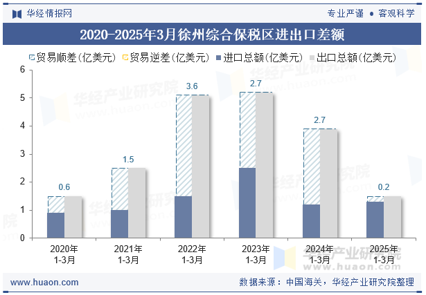 2020-2025年3月徐州综合保税区进出口差额