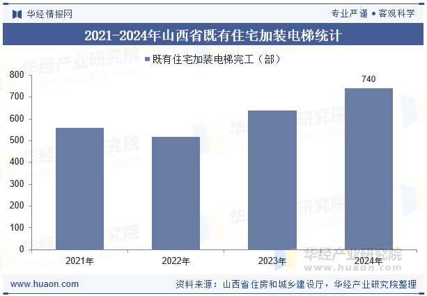 2021-2024年山西省既有住宅加装电梯统计