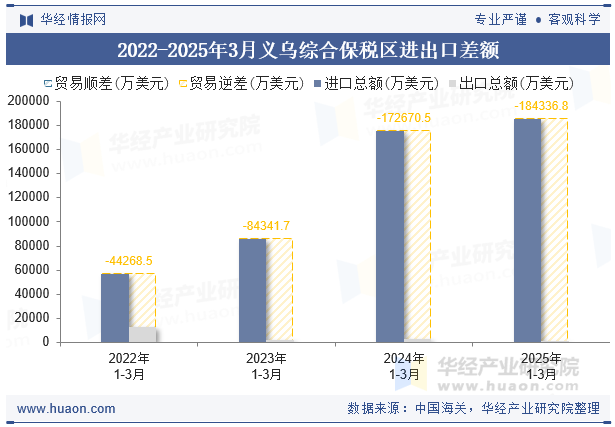 2022-2025年3月义乌综合保税区进出口差额