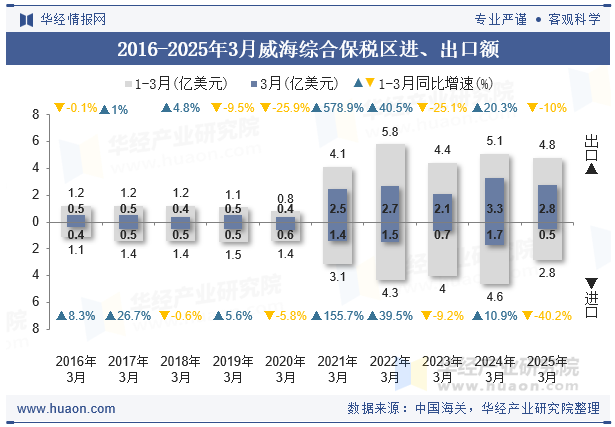 2016-2025年3月威海综合保税区进、出口额