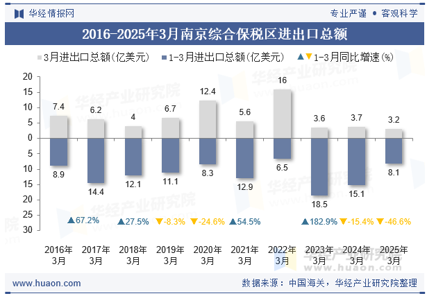 2016-2025年3月南京综合保税区进出口总额