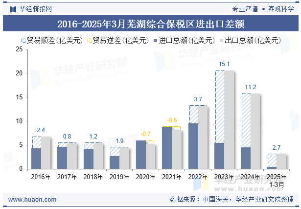2016-2025年3月芜湖综合保税区进出口差额