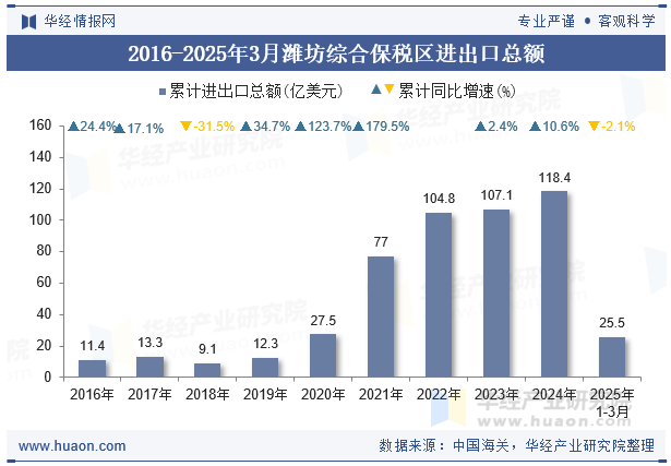 2016-2025年3月潍坊综合保税区进出口总额