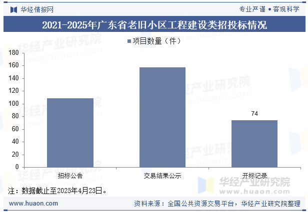 2025年广东省老旧小区改造项目招投标情况