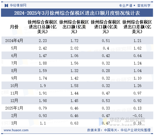 2024-2025年3月徐州综合保税区进出口额月度情况统计表