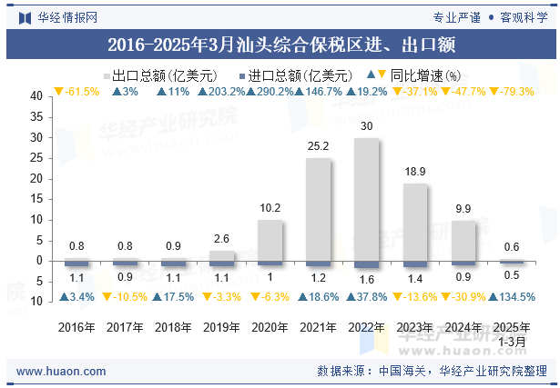 2016-2025年3月汕头综合保税区进、出口额
