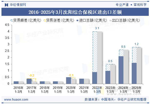 2016-2025年3月沈阳综合保税区进出口差额
