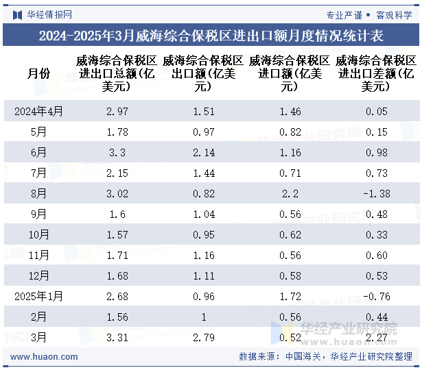 2024-2025年3月威海综合保税区进出口额月度情况统计表
