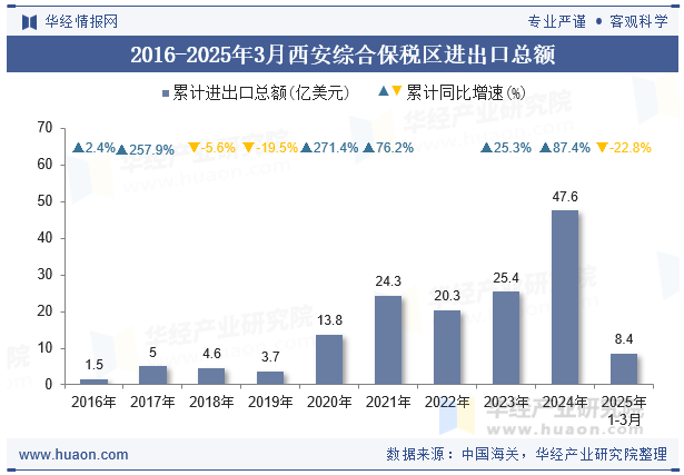 2016-2025年3月西安综合保税区进出口总额