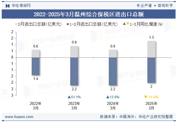 2022-2025年3月温州综合保税区进出口总额