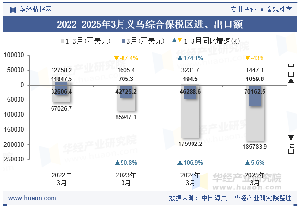 2022-2025年3月义乌综合保税区进、出口额