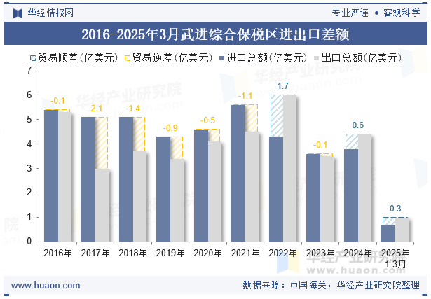 2016-2025年3月武进综合保税区进出口差额