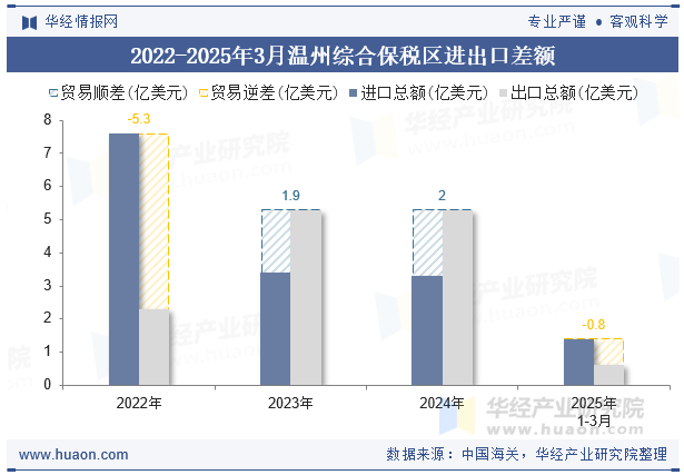 2022-2025年3月温州综合保税区进出口差额