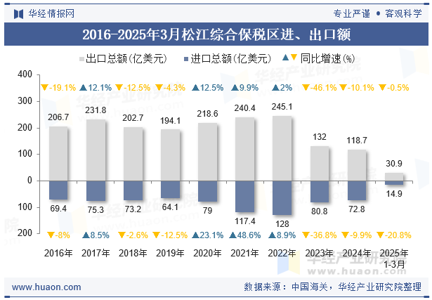 2016-2025年3月松江综合保税区进、出口额