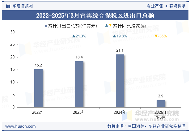2022-2025年3月宜宾综合保税区进出口总额