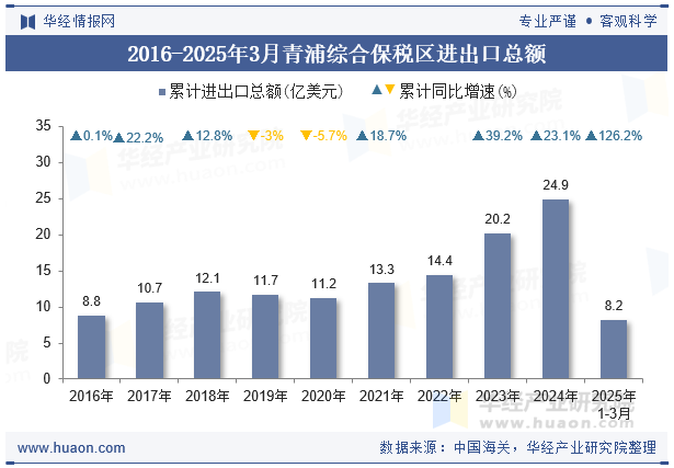 2016-2025年3月青浦综合保税区进出口总额