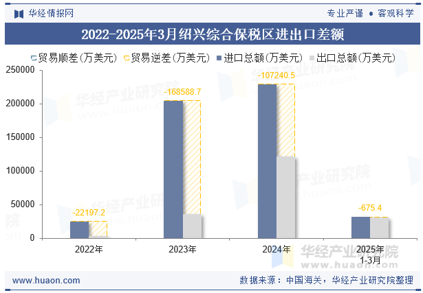 2022-2025年3月绍兴综合保税区进出口差额