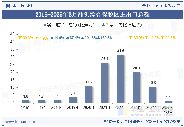 2016-2025年3月汕头综合保税区进出口总额