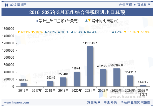 2016-2025年3月泰州综合保税区进出口总额