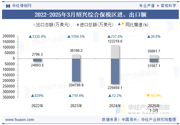 2022-2025年3月绍兴综合保税区进、出口额