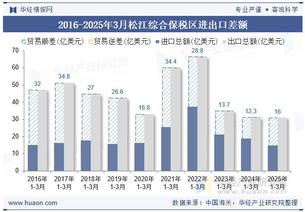 2016-2025年3月松江综合保税区进出口差额