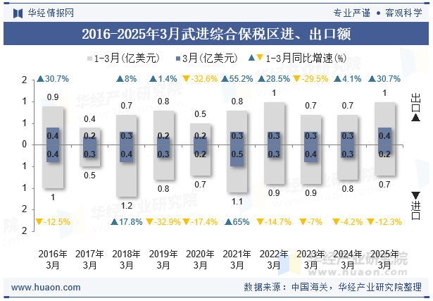 2016-2025年3月武进综合保税区进、出口额