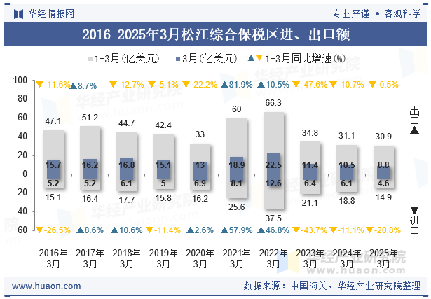 2016-2025年3月松江综合保税区进、出口额