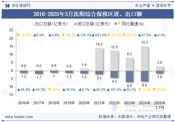 2016-2025年3月沈阳综合保税区进、出口额