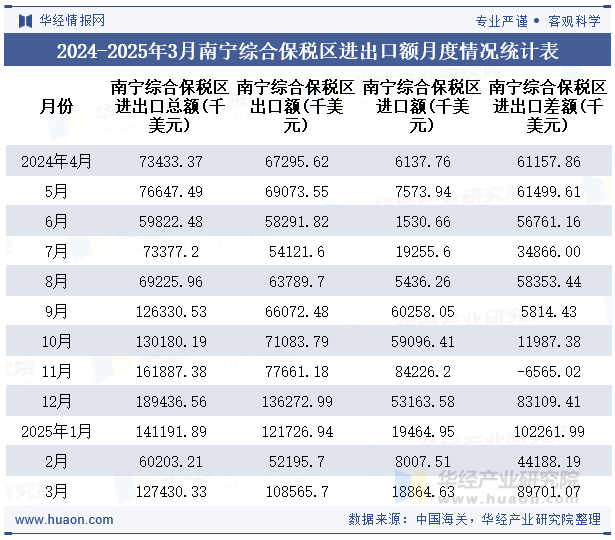 2024-2025年3月南宁综合保税区进出口额月度情况统计表