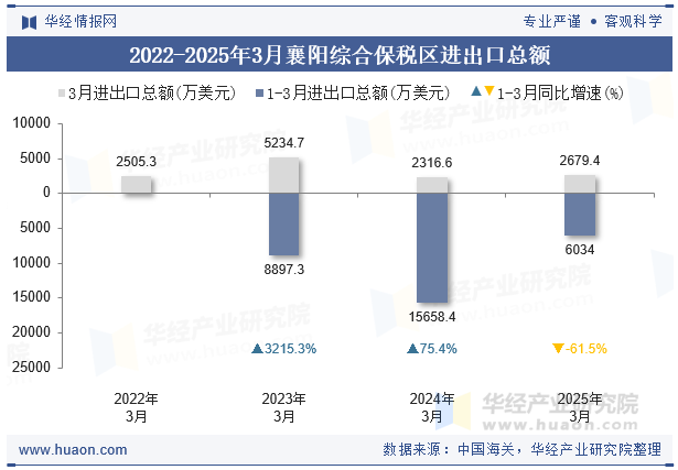 2022-2025年3月襄阳综合保税区进出口总额
