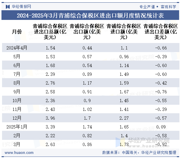 2024-2025年3月青浦综合保税区进出口额月度情况统计表