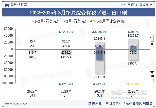 2022-2025年3月绍兴综合保税区进、出口额