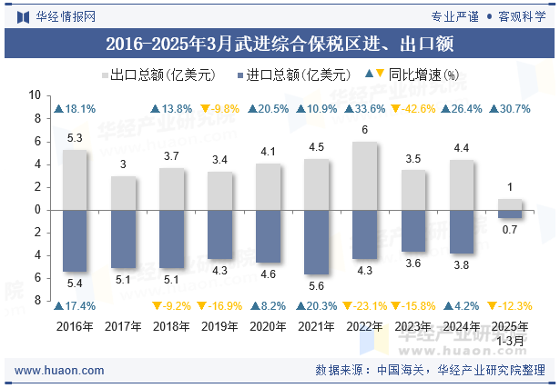 2016-2025年3月武进综合保税区进、出口额