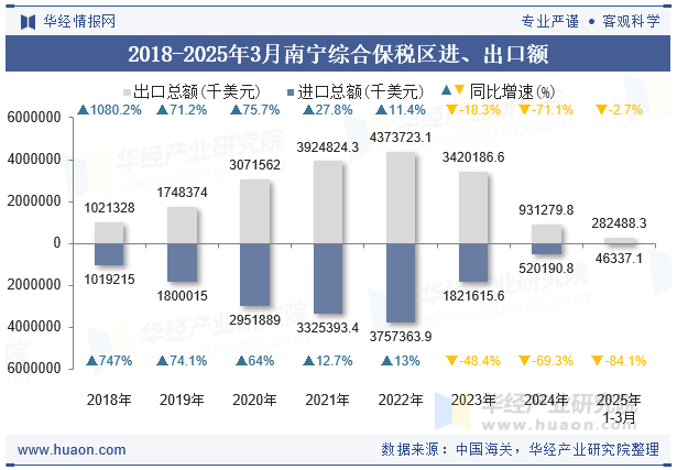 2018-2025年3月南宁综合保税区进、出口额