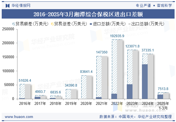 2016-2025年3月湘潭综合保税区进出口差额