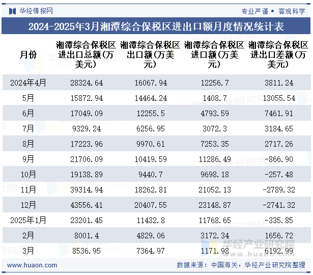 2024-2025年3月湘潭综合保税区进出口额月度情况统计表