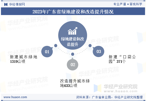 2023年广东省绿地建设和改造提升情况