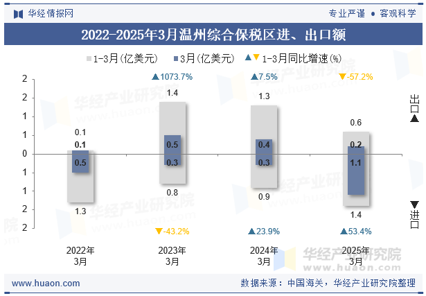 2022-2025年3月温州综合保税区进、出口额
