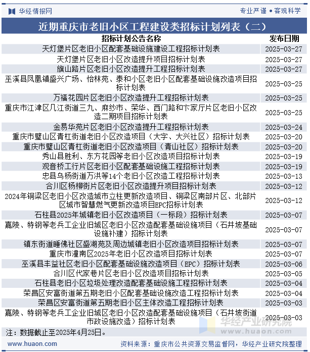近期重庆市老旧小区工程建设类招标计划列表（二）