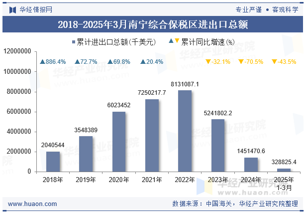 2018-2025年3月南宁综合保税区进出口总额