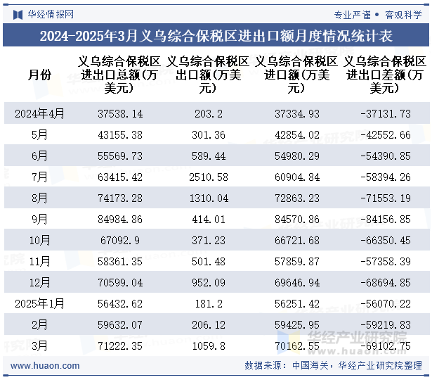 2024-2025年3月义乌综合保税区进出口额月度情况统计表