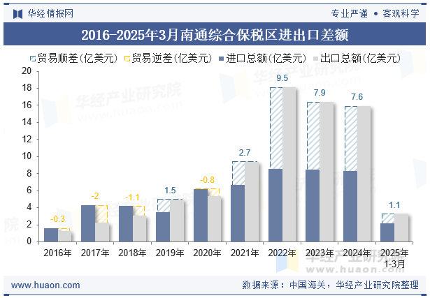 2016-2025年3月南通综合保税区进出口差额