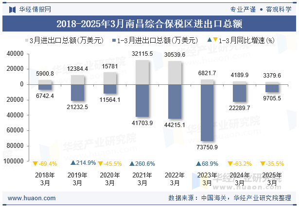 2018-2025年3月南昌综合保税区进出口总额