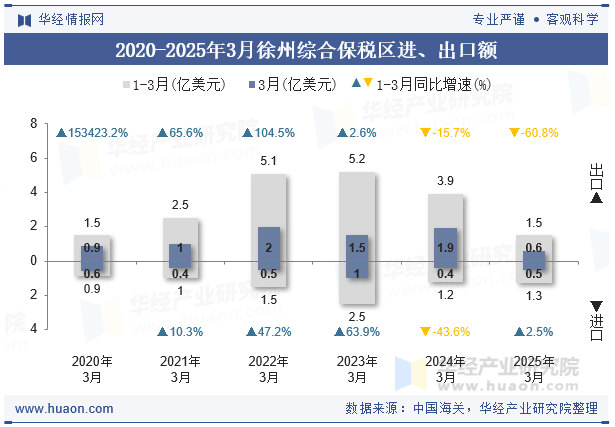 2020-2025年3月徐州综合保税区进、出口额