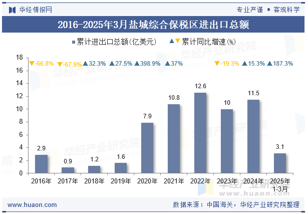 2016-2025年3月盐城综合保税区进出口总额