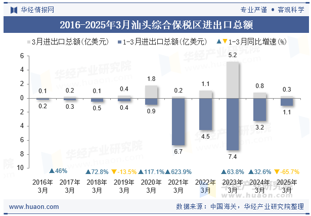 2016-2025年3月汕头综合保税区进出口总额