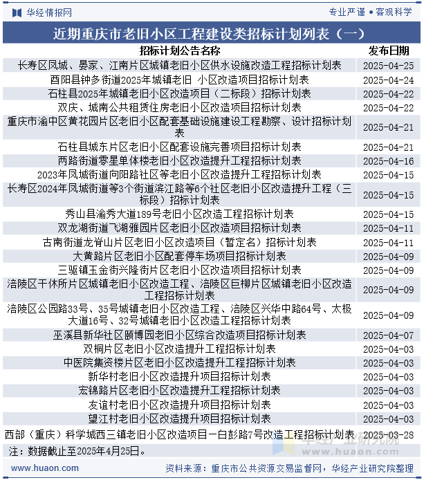 近期重庆市老旧小区工程建设类招标计划列表（一）