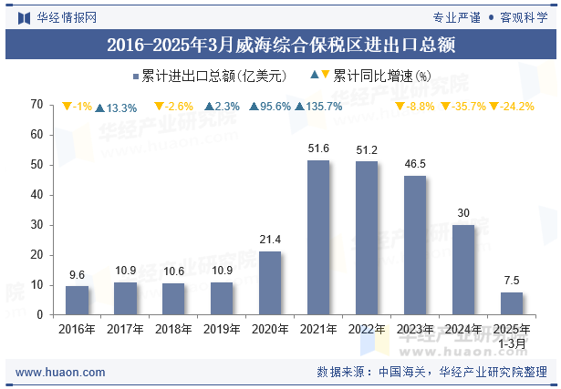 2016-2025年3月威海综合保税区进出口总额