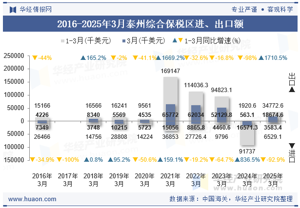2016-2025年3月泰州综合保税区进、出口额